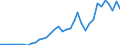 Flow: Exports / Measure: Values / Partner Country: World / Reporting Country: Sweden