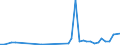 Flow: Exports / Measure: Values / Partner Country: Denmark / Reporting Country: United Kingdom