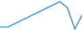 Flow: Exports / Measure: Values / Partner Country: World / Reporting Country: Australia