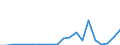 Flow: Exports / Measure: Values / Partner Country: World / Reporting Country: Czech Rep.