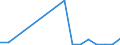 Flow: Exports / Measure: Values / Partner Country: World / Reporting Country: Estonia