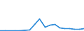 Flow: Exports / Measure: Values / Partner Country: World / Reporting Country: Latvia