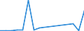 Flow: Exports / Measure: Values / Partner Country: World / Reporting Country: Lithuania