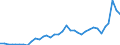 Flow: Exports / Measure: Values / Partner Country: World / Reporting Country: Sweden