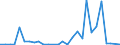 Flow: Exports / Measure: Values / Partner Country: World / Reporting Country: Chile