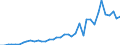 Handelsstrom: Exporte / Maßeinheit: Werte / Partnerland: World / Meldeland: Denmark