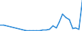 Flow: Exports / Measure: Values / Partner Country: World / Reporting Country: Latvia