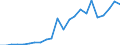 Flow: Exports / Measure: Values / Partner Country: World / Reporting Country: Luxembourg