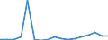 Flow: Exports / Measure: Values / Partner Country: World / Reporting Country: Poland