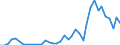 Flow: Exports / Measure: Values / Partner Country: World / Reporting Country: Portugal