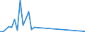 Flow: Exports / Measure: Values / Partner Country: Japan / Reporting Country: Ireland