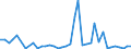 Flow: Exports / Measure: Values / Partner Country: Netherlands / Reporting Country: Germany