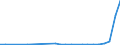 Flow: Exports / Measure: Values / Partner Country: Netherlands / Reporting Country: Sweden