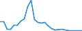 Flow: Exports / Measure: Values / Partner Country: World / Reporting Country: Chile