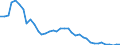 Flow: Exports / Measure: Values / Partner Country: World / Reporting Country: Denmark