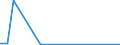 Flow: Exports / Measure: Values / Partner Country: World / Reporting Country: Estonia