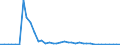 Flow: Exports / Measure: Values / Partner Country: World / Reporting Country: Germany