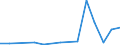 Flow: Exports / Measure: Values / Partner Country: World / Reporting Country: Latvia