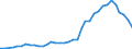 Handelsstrom: Exporte / Maßeinheit: Werte / Partnerland: World / Meldeland: New Zealand