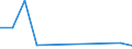 Flow: Exports / Measure: Values / Partner Country: World / Reporting Country: Poland