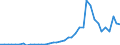 Flow: Exports / Measure: Values / Partner Country: World / Reporting Country: Portugal