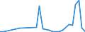 Flow: Exports / Measure: Values / Partner Country: World / Reporting Country: Slovenia