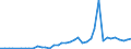 Flow: Exports / Measure: Values / Partner Country: World / Reporting Country: Spain