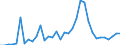 Flow: Exports / Measure: Values / Partner Country: World / Reporting Country: Turkey