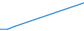 Flow: Exports / Measure: Values / Partner Country: Malaysia / Reporting Country: Australia