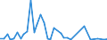 Flow: Exports / Measure: Values / Partner Country: World / Reporting Country: Canada