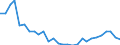 Flow: Exports / Measure: Values / Partner Country: World / Reporting Country: Estonia