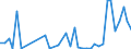 Flow: Exports / Measure: Values / Partner Country: World / Reporting Country: Portugal