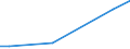 Flow: Exports / Measure: Values / Partner Country: World / Reporting Country: Slovenia