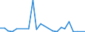 Flow: Exports / Measure: Values / Partner Country: World / Reporting Country: Turkey