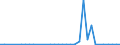 Flow: Exports / Measure: Values / Partner Country: Germany / Reporting Country: Spain