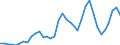 Flow: Exports / Measure: Values / Partner Country: World / Reporting Country: Australia