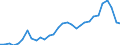 Flow: Exports / Measure: Values / Partner Country: World / Reporting Country: Belgium