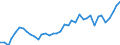 Handelsstrom: Exporte / Maßeinheit: Werte / Partnerland: World / Meldeland: Denmark