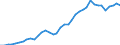 Handelsstrom: Exporte / Maßeinheit: Werte / Partnerland: World / Meldeland: Greece