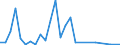 Flow: Exports / Measure: Values / Partner Country: World / Reporting Country: Israel