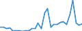 Flow: Exports / Measure: Values / Partner Country: World / Reporting Country: Latvia