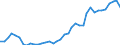 Flow: Exports / Measure: Values / Partner Country: World / Reporting Country: Portugal