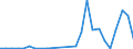 Flow: Exports / Measure: Values / Partner Country: World / Reporting Country: Slovakia