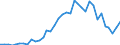 Flow: Exports / Measure: Values / Partner Country: World / Reporting Country: Sweden