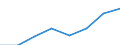 Flow: Exports / Measure: Values / Partner Country: Canada / Reporting Country: EU 28-Extra EU