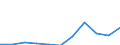 Flow: Exports / Measure: Values / Partner Country: Canada / Reporting Country: Turkey