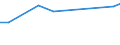 Flow: Exports / Measure: Values / Partner Country: China / Reporting Country: Ireland