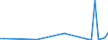 Flow: Exports / Measure: Values / Partner Country: China / Reporting Country: Netherlands