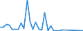 Flow: Exports / Measure: Values / Partner Country: World / Reporting Country: Chile