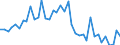 Flow: Exports / Measure: Values / Partner Country: World / Reporting Country: Denmark